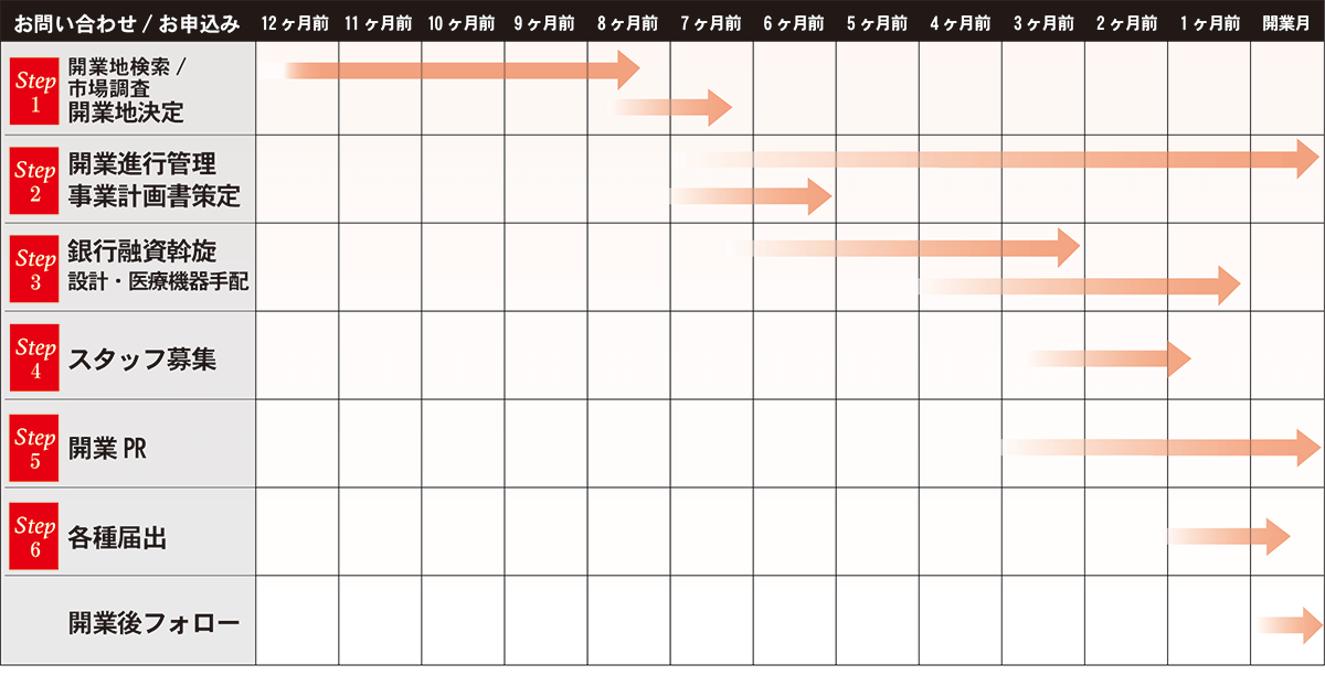 開業までの流れとコンサルティング内容